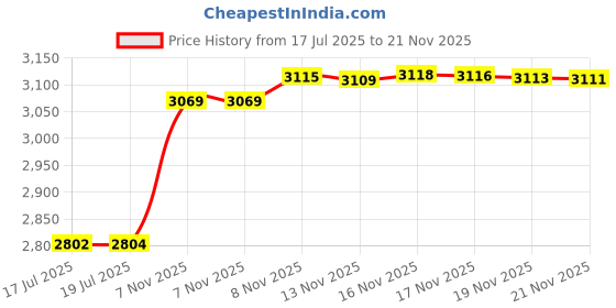 amazon.in rtwetof 7-in-1 3D Analog Thumb Stick Caps + T8 Screwdriver Tool for Xbox 360 Controller (Gray) Price History Graph from 17 Jul 2025 to 21 Nov 2025