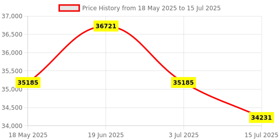 amazon.in RTX 2060 Graphics Card, 6GB GDDR6 192-bit PCIe 3 x16 HDMI DisplayPort DVI Gaming Video Card for Desktop 1080p 2K AAA Games (RTX 2060 6GB) Price History Graph from 18 May 2025 to 15 Jul 2025