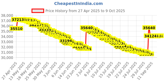 amazon.in pny inc. RTXA6000NVLINK3S-KIT, 3-Slot Bridge for RTX A6000, A Series NVLINK 3S SCB pny inc. Price History Graph from 27 Apr 2025 to 8 Oct 2025