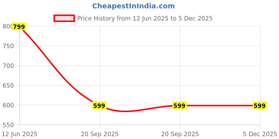 amazon.in ru shoes Official Sport Shoes Pure Soft Comfortable for Men (DPL-SP-03) ru shoes Price History Graph from 12 Jun 2025 to 5 Dec 2025