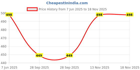 amazon.in RUAAL JawFit Face Exerciser: Ultimate Tool for Men & Women Shaper for your Jawline Trainer for Neck & Facial Fitness, Jawliner, Effective Jaw slimmer Exercise Tools (Grey and Blue 3 pc box) Price History Graph from 7 Jun 2025 to 18 Nov 2025