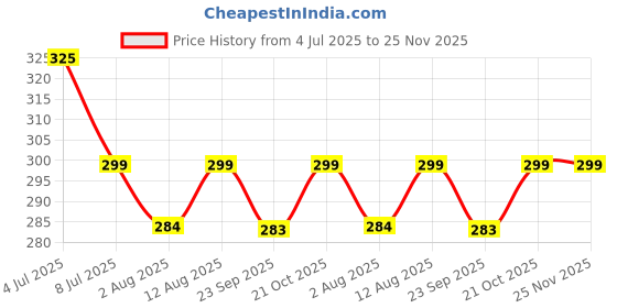 amazon.in RUBAB MEN 100% Boar Bristle Beard Brush: Travel-Friendly, Premium Wood Handle & Hand-crafted in India | Ideal for Daily Beard Use Price History Graph from 4 Jul 2025 to 25 Nov 2025