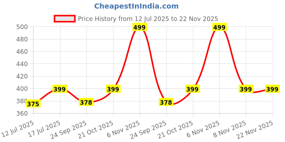 amazon.in RUBAB MEN Beard Shaving Apron with Self-Folding Design| Beard Bib Trimming Hair Catcher Shave Cloth | No More Clogged Basins | Ultimate Gift for Him Price History Graph from 12 Jul 2025 to 22 Nov 2025