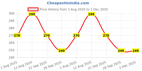amazon.in Rubab Men GROW Edition Premium Beard Derma Roller for Patchy Beard & Hair Regrowth | 0.5mm 540 Titanium Needles | Beard Growth Activator Tool for Men | Matte Black Finish Handle Price History Graph from 1 Aug 2025 to 1 Dec 2025
