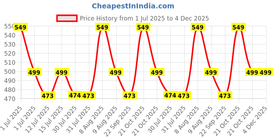 amazon.in rubab men Toiletry Pouch for Men - Waterproof Leather Pouch for Men & Women | Shaving Kit Bag & Grooming Travel Toiletry Bag | Toiletries Organiser in Tan Shade | 8.9cm rubab men Price History Graph from 1 Jul 2025 to 4 Dec 2025
