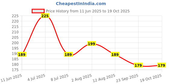 amazon.in RUBAB MEN Travel Friendly Nylon Bristle Beard Brush for Men | Tame your Beard like a King! rubab men Price History Graph from 11 Jun 2025 to 18 Oct 2025