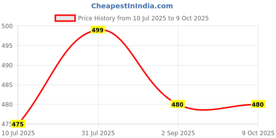 amazon.in Rubak Portable USB Rechargeable Smoothie and Juicer Blender, Purple, 380ml Price History Graph from 10 Jul 2025 to 8 Oct 2025