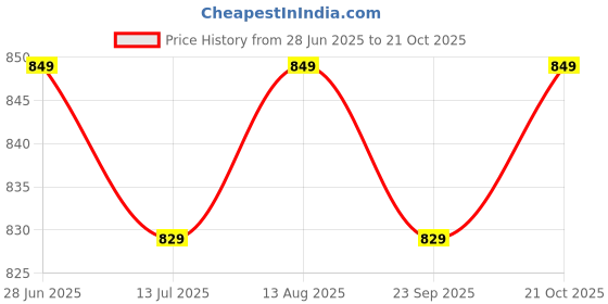 amazon.in rubani Women's Chanderi Cotton Coding Embroidery Unstitched Salwar Sut Dress Material With Inner (Free Size) rubani Price History Graph from 28 Jun 2025 to 21 Oct 2025