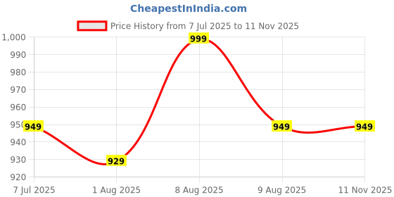 amazon.in rubani Women's Cotton Silk Embroidery Work Unstitched Salwar Suit Dress Material With Organza Printed Dupatta(Free Size) rubani Price History Graph from 7 Jul 2025 to 8 Nov 2025