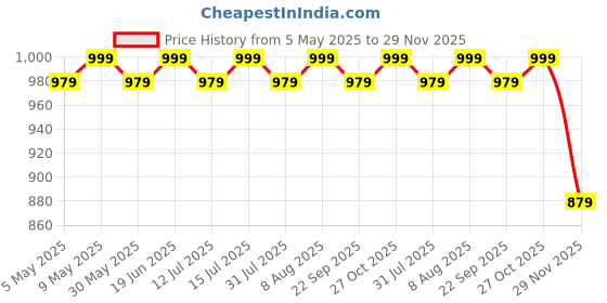 amazon.in rubani Women's Heavy Chanderi Cotton Embroidery Work Unstitched Salwar Suit Dress Material With Organza Printed Dupatta(Free Size) rubani Price History Graph from 5 May 2025 to 29 Nov 2025