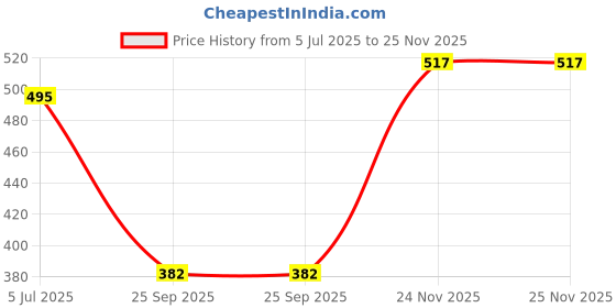 amazon.in rubans 18K Gold Plated Red & OffWhite KundanStudded & Small Pearl Beaded Handcrafted Maang Tikka for Women & Girls, Perfect for Any Occasion rubans Price History Graph from 5 Jul 2025 to 24 Nov 2025
