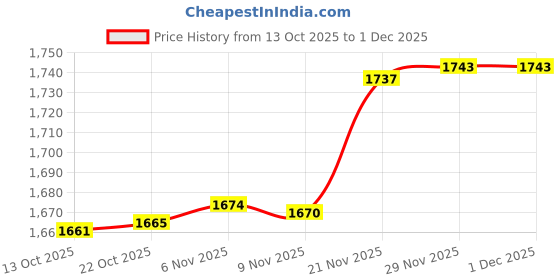 amazon.in rubans 18K Gold-Plated Ruby Red & Emerald Green Stone-Studded Traditional Kamarbandh rubans Price History Graph from 13 Oct 2025 to 29 Nov 2025