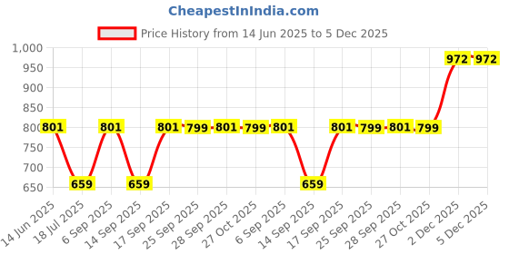 amazon.in rubans 18K Gold-Plated White Cubic Zirconia Studded Circular Pendant Mangalsutra Set with Black Beads Chain & Earrings for Women & Girls rubans Price History Graph from 14 Jun 2025 to 5 Dec 2025