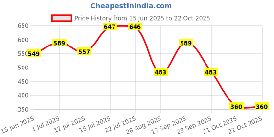 amazon.in rubans 22 kT Gold-Plated Peacock Shaped Kundan Studded Jhumkas For Women & Girls rubans Price History Graph from 15 Jun 2025 to 21 Oct 2025