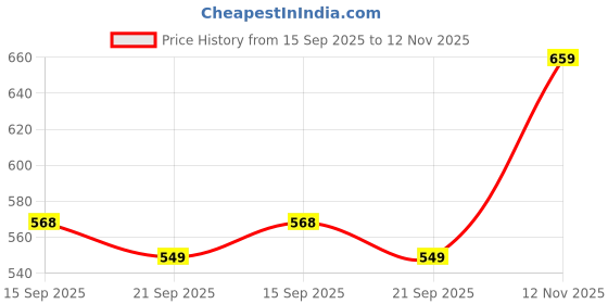 amazon.in rubans 22K Gold- DesignerEar Cuff with Pearl Beads for Women rubans Price History Graph from 15 Sep 2025 to 12 Nov 2025