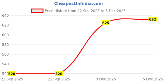 amazon.in rubans 22K Gold-Plated AD & Cubic Zirconia Studded Adjustable Finger Ring with Sunflower Design for Women & Girls – Perfect for Special Occasions rubans Price History Graph from 22 Sep 2025 to 5 Dec 2025