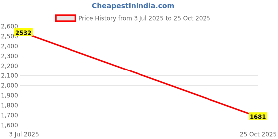amazon.in rubans 22K Gold-Plated Emerald Green, Ruby Pink,Kundan & Cubic Zirconia Traditional Jewellery Set with Pearl Beads rubans Price History Graph from 3 Jul 2025 to 25 Oct 2025