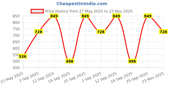amazon.in rubans 22K Gold-Plated Handcrafted Artificial Temple Jewelry Set with Stones And Matching Earrings For Women and Girls – Perfect for Weddings and Special Occasions rubans Price History Graph from 27 May 2025 to 23 Nov 2025