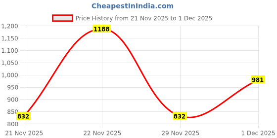 amazon.in rubans 22K Gold-Plated Handcrafted Stone Studded Artificial Jewelry Set rubans Price History Graph from 21 Nov 2025 to 1 Dec 2025