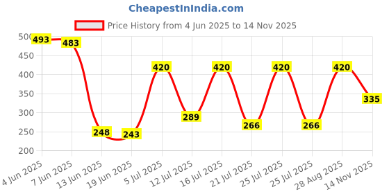 amazon.in rubans 22K Gold-Plated Kundan Studded Handcrafted Maang Tikka with Pearl Drop for Women & Girls rubans Price History Graph from 4 Jun 2025 to 14 Nov 2025
