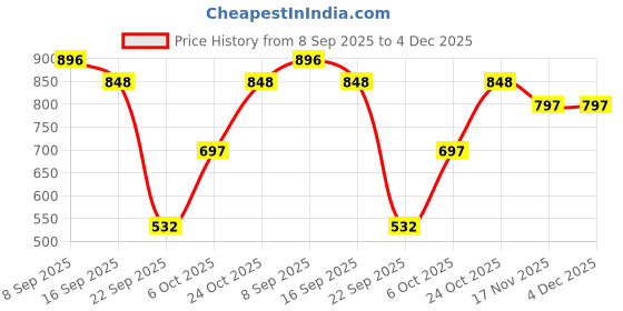 amazon.in rubans 22K Gold-Plated Kundan Studded Peach & White Pearl Beaded Handcrafted Dome Jhumkas For Women rubans Price History Graph from 8 Sep 2025 to 4 Dec 2025