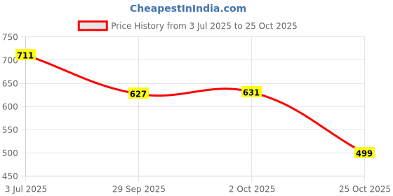 amazon.in rubans 22K Gold-Plated Necklace with Black Beads, Heart-Shaped Pendant & Cubic Zirconia for Women – Casual & Festive Occasions rubans Price History Graph from 3 Jul 2025 to 25 Oct 2025