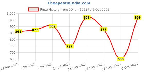 amazon.in rubans 22K Gold-Plated Ruby & Kundan Studded Multi-Strand Pearl Beaded Temple Necklace Set for Womens & Girls rubans Price History Graph from 29 Jun 2025 to 6 Oct 2025