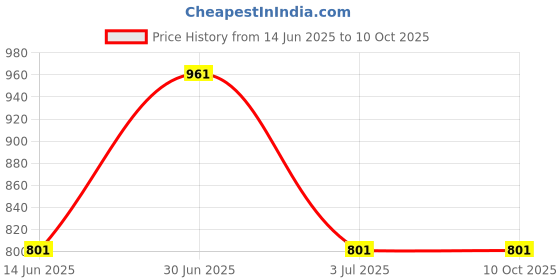 amazon.in rubans 22K Gold-Plated Ruby Pink & Cubic Zirconia Studded Mangalsutra for Women – Daily & Festivals rubans Price History Graph from 14 Jun 2025 to 10 Oct 2025