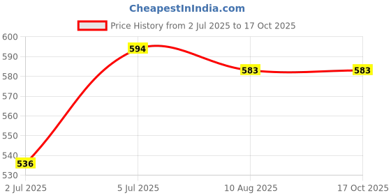 amazon.in rubans 22K Gold-Plated White Cubic Zirconia Studded Maang Tikka rubans Price History Graph from 2 Jul 2025 to 16 Oct 2025
