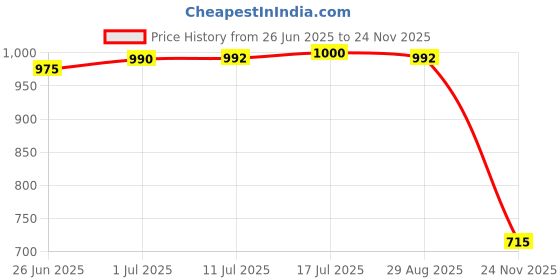 amazon.in rubans 22K Gold Polish AD Necklace set For Women rubans Price History Graph from 26 Jun 2025 to 24 Nov 2025