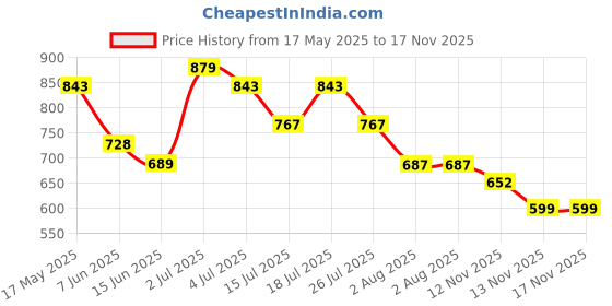 amazon.in rubans 22Kt Gold-Plated Stone Studded Jewellery Set rubans Price History Graph from 17 May 2025 to 13 Nov 2025