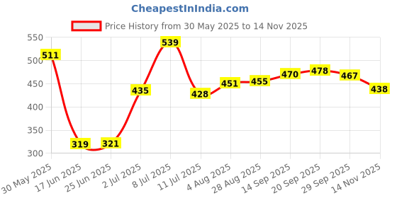 amazon.in rubans 24K Gold Plated Enamel Handpainted & White Beaded Filigree Jhumka Earrings For Women rubans Price History Graph from 30 May 2025 to 14 Nov 2025