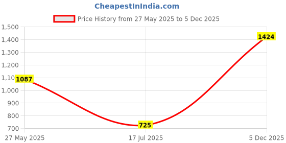 amazon.in rubans 24K Gold-Plated Handcrafted Artificial Jewelry Set with Ruby, Emerald Studs-Multicolour & Gold Beads with Earrings For Women and Girls – Perfect for Weddings and Special Occasions rubans Price History Graph from 27 May 2025 to 5 Dec 2025
