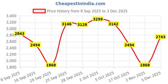 amazon.in rubans 24K Gold-Plated Handcrafted Artificial Jewelry Set with Ruby, Emerald,CZ Studs-Multicolour & Gold Beads with Earrings For Women and Girls – Perfect for Weddings and Special Occasions rubans Price History Graph from 9 Sep 2025 to 3 Dec 2025
