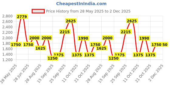 amazon.in rubans 24K Gold Plated Ruby & Emerald Stone Studded Temple Necklace Set with Pearl Beaded For Women rubans Price History Graph from 28 May 2025 to 2 Dec 2025