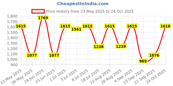amazon.in rubans 24K Gold Plated Stylish Handcrafted Stone-Studded with Beads Traditional Temple Set with Earrings for Women & Girls, Ideal for any Festive & Wedding Occasions rubans Price History Graph from 23 May 2025 to 24 Oct 2025