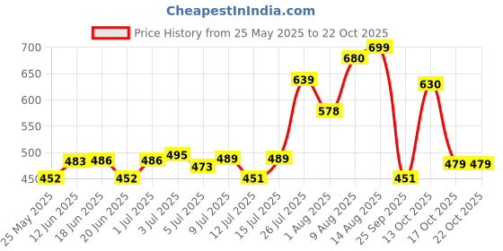 amazon.in rubans Gold-Plated Emeral Kundan Stone-Studded Pearl Beaded Choker Jewellery Set For Women rubans Price History Graph from 25 May 2025 to 21 Oct 2025