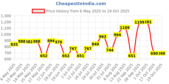 amazon.in rubans Gold-Plated Handcrafted Kundan Jewellery Set For Women rubans Price History Graph from 6 May 2025 to 19 Oct 2025