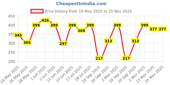 amazon.in rubans Gold-Plated Handcrafted Zircon Studded Nosepin rubans Price History Graph from 19 May 2025 to 25 Nov 2025