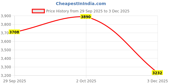 amazon.in Rubans Gold-Plated Kundan & Ruby, Green Stone Studded & Beaded Bridal Necklace Set rubans Price History Graph from 29 Sep 2025 to 3 Dec 2025