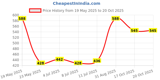 amazon.in rubans Gold-Plated Pink Faux Ruby Peacock Jewellery Set For Women rubans Price History Graph from 19 May 2025 to 20 Oct 2025
