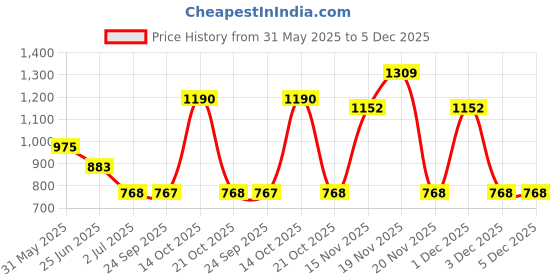 amazon.in rubans Gold-Plated White CZ-Studded Handcrafted Jewellery Set For Women rubans Price History Graph from 31 May 2025 to 5 Dec 2025