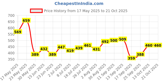 amazon.in rubans Gold-Toned Pink CZ Stone-Studded Jewellery Set For Women rubans Price History Graph from 17 May 2025 to 20 Oct 2025