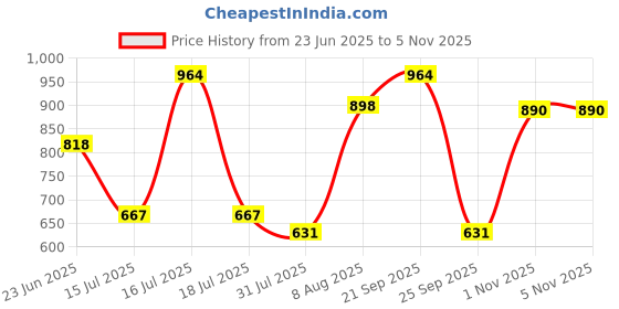 amazon.in rubans Gold/Rhodium-Plated Stone-Studded Jewellery Set For Women and Girls – Perfect for Weddings and Special Occasions rubans Price History Graph from 23 Jun 2025 to 3 Nov 2025