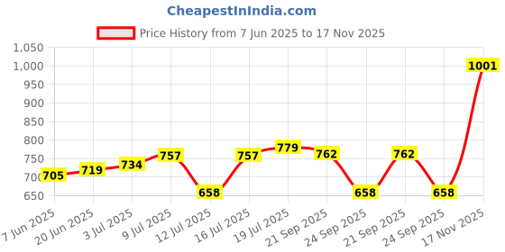 amazon.in rubans Gold/Rhodium-Plated Stone-Studded Jewellery Set For Women and Girls – Perfect for Weddings and Special Occasions rubans Price History Graph from 7 Jun 2025 to 17 Nov 2025
