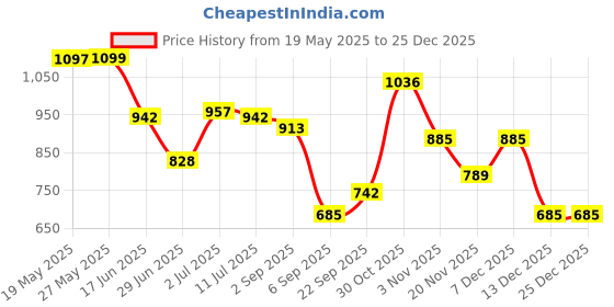 amazon.in rubans Latest Stylish Rhodium Plated Silver Toned Zirconia Studded Contemporary Long Trendy Drop Earrings for Women & Girls, Perfect for Any Party Look rubans Price History Graph from 19 May 2025 to 25 Dec 2025