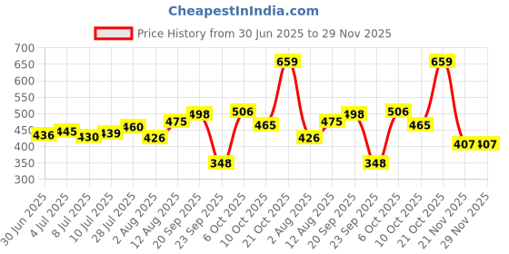 amazon.in rubans Mesmerizing Choker Set With Wine Coloured Stones For Women rubans Price History Graph from 30 Jun 2025 to 29 Nov 2025