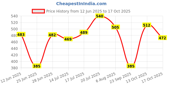 amazon.in rubans Off-White Gold-Plated Kundan-Studded Long Chandbalis with Pearl-Beaded For Women rubans Price History Graph from 12 Jun 2025 to 17 Oct 2025