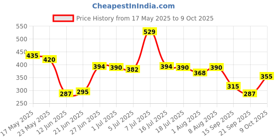amazon.in rubans Oxidised Silver-Toned Red Handcrafted Crescent Shaped Chandbalis For Women rubans Price History Graph from 17 May 2025 to 9 Oct 2025