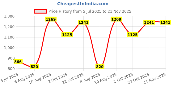 amazon.in rubans Rhodium-Plated Premium Openable Bracelet with Green Emerald & Cubic Zirconia for Women & Girls rubans Price History Graph from 5 Jul 2025 to 20 Nov 2025